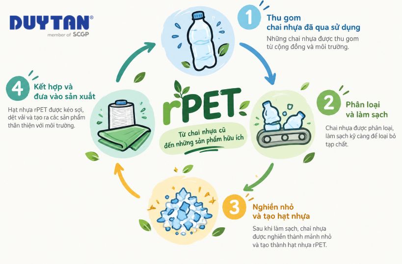 rPET là gì? Quy trình sản xuất, ưu nhược điểm & ứng dụng